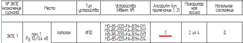 Выбор алгоритма пожаротушения