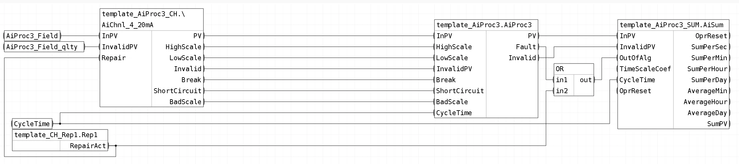 Обвязка блоков шаблона FBD_AiProc3_Sum_Rep1