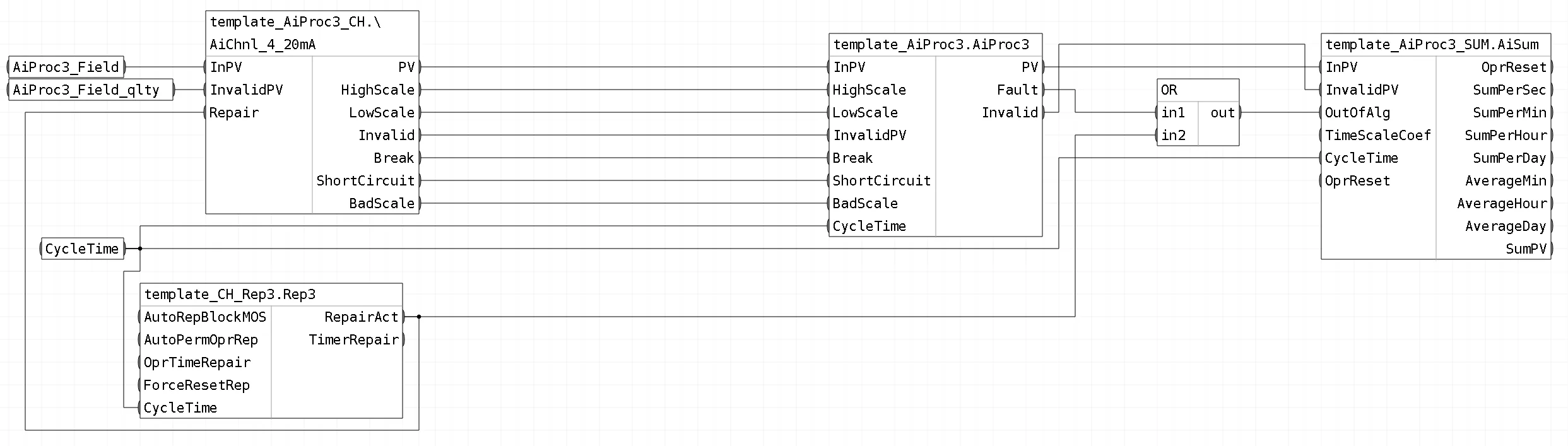 Обвязка блоков шаблона FBD_AiProc3_Sum_Rep3