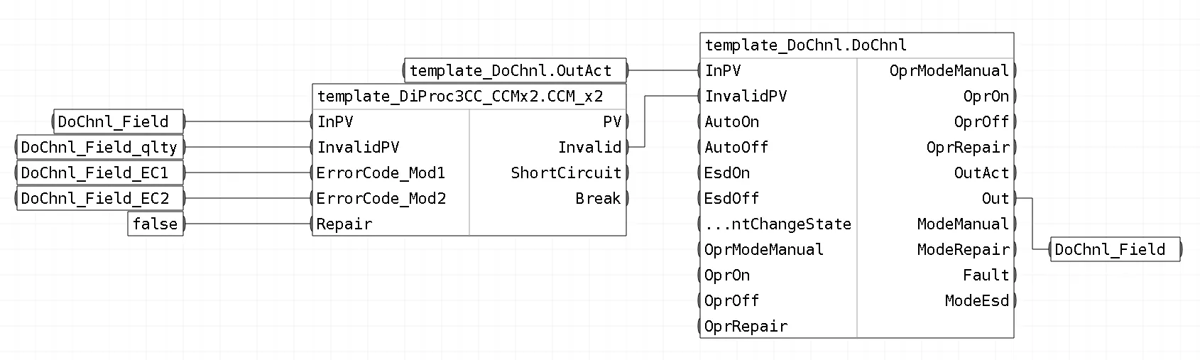 Обвязка блоков шаблона FBD_DoChnl_CCMx2