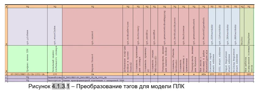 Преобразование тэгов для модели ПЛК